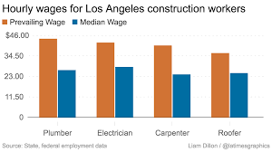 Normally, the rate the electrician gets paid and the actual bill are totally different. Here S How Construction Worker Pay Is Dominating California S Housing Debate Los Angeles Times