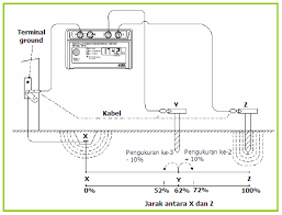 Use the paper you get from us to: Mengenal Elektroda Pentanahan Jenis Tahanan Tanah Dan Cara Mengukurnya Wijdan Kelistrikan