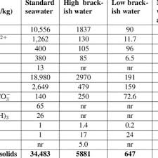 Higher specific heat of water is due to presence of intermolecular hydrogen bonding in it the amout of heat supplied is used initially to break the bonding due to this reason water has high specific heat capacity. Seawater Specific Heat Variations With Temperature And Salinity 13 Download Scientific Diagram