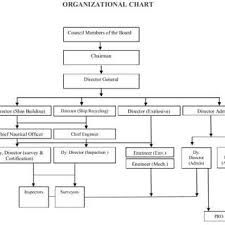 1 Organizational Chart Of The Ship Building And Ship