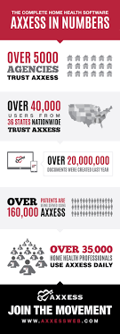 Over 5 000 Agencies Trust Axxess Learn Why Http Axxessweb Com Why 5000 Agencies Choose Axxess Axxess Homehealth Homehealth Home Health Health Infographic
