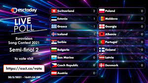The participants who have secured many votes will be declared as the winning nation of eurovision song cong contest 2021. Eurovision 2021 Live Poll Continues With Semi Final 2 Vote Here