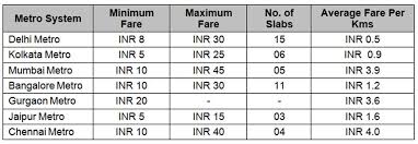 Kolkata Metro Station Fare Chart Www Bedowntowndaytona Com