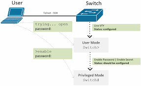 Konfigurasi Password Telnet Dan Ssh Di Cisco Ios