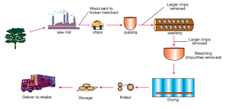 Task 1 Describing Processes Ielts Writing Task1 Ielts