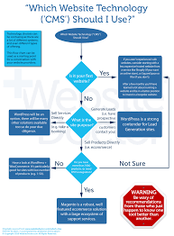 Which Cms Should You Use Websitedoctor