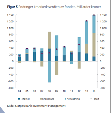 Maybe you would like to learn more about one of these? Lav Kronekurs Storst Bidrag Til Oljefondsvekst Nordic News