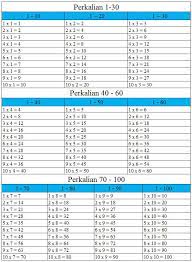 Tabel perkalian 1 sampai 50 rumus penjumlahan pengurangan perkalian dan pembagian di. Gudang Soal Kumpulan Tabel Perkalian 1 Hingga 100 Dan 1 Hingga 200 Lengkap
