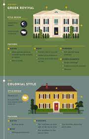 Most Popular Iconic Home Design Styles Home Architecture Styles Architecture Fashion House Styles