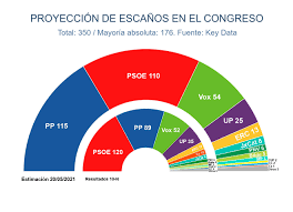 Maybe you would like to learn more about one of these? Encuestas Electorales El Pp Supera Al Psoe Aupado Por El Efecto Ayuso Pero Tendria Muy Dificil Formar Gobierno Segun Las Encuestas Publico