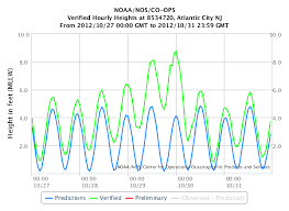 Real Time Tide Gauge Informationthe City Of Linwood New Jersey