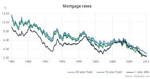 Average Mortgage Daily Average Mortgage Rate Chart