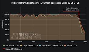 Namun netblocks mengatakan, platform media sosial masih diblokir pada sebelumnya awal hari ini netblocks mengatakan, konektivitas internet di myanmar hanya 14 persen dari tingkat biasanya. Internet Disrupted In Myanmar Amid Apparent Military Uprising Netblocks