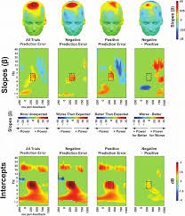Den club entdecken und seine höhen und tiefen miterleben. Mid Frontal Fcz Eeg Relationships With Prediction Error Measures Download Scientific Diagram