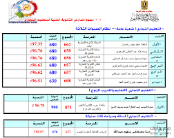 برقم الجلوس من خلال بوابة وزارة التربية والتعليم، واليوم السابع وبوابة فيتو. Ù†ØªÙŠØ¬Ø© Ø§Ù„Ø«Ø§Ù†ÙˆÙŠØ© Ø§Ù„Ø¹Ø§Ù…Ø© Ø¨Ø§Ù„Ø§Ø³Ù… ÙÙŠ Ù…ØµØ± Ø§Ø­Ù„Ù‰ Ø¨Ù†Ø§Øª