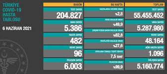 8 haziran salı gününün verilerine göre, 225 bin 527 testin daha yapılmasıyla toplam test sayısı 55 milyon 899 bin. 7 Haziran Korona Tablosu 2021 Aciklandi Bugun Korona Vaka Sayisi Kac Saglik Haberleri