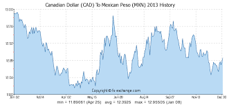 Canadian Dollar Cad To Mexican Peso Mxn History Foreign