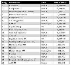 Die Grossten Vermogensverwalter Der Welt 2018 Asset Management Fundresearch De