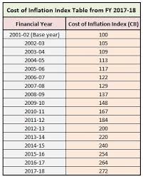 44 Actual Inflation Index Chart India