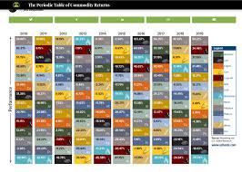 Periodic table of commodity returns... Visual Capitalist - Commodity  Research Group