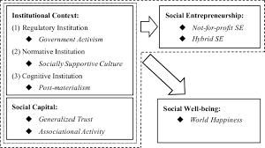 Using trust funds to build, protect, and pass on wealth. Social Entrepreneurship And Well Being The Configurational Impact Of Institutions And Social Capital Springerlink