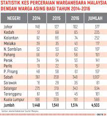 Kadar perceraian di negara kita pada ketika ini dianggarkan 156 pasangan satu hari atau 6 pasangan dalam satu jam. Jabatan Agama Tak Ikut Peraturan Imigresen