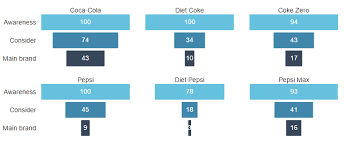 How To Create A Pyramid Chart In Displayr Displayr