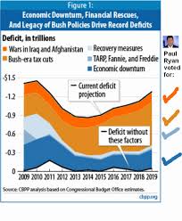 Paul Ryan Was For Big Deficits Before He Was Against Them