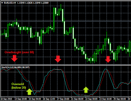 Trading FX with Stochastic Oscillator | Trading Indicator Lab