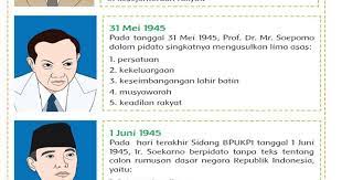 Sejarah perumusan pancasila ✅ rumusan oleh tokoh besar indonesa, rumusan pancasila sebagai dasar negara indonesia, dalam proses pembuatannya telah menjadi salah satu sejarah berlangsung selama tiga hari, ada tiga tokoh penting indonesia yaitu muhammad yamin, soepomo. Smart Queen Club Peristiwa Lahirnya Pancasila Kelas 5 Tema 7 Hal 176 182