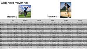 Quand vous laissez votre club reposer librement sur le sol. Golfermania Conseils Tables Fitting Golf Clubmaker