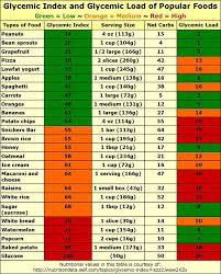 Low Glycemic Foods Chart Yoga Health Low Glycemic
