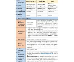 Saya / kami bersetuju untuk mengambil bahagian dalam skim ini berdasarkan. Soalan Lazim Berkaitan Perintah Kawalan Pergerakan Kementerian Sumber Manusia