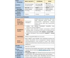 Contoh surat lamaran kerja tanpa pengalaman kerja. Soalan Lazim Berkaitan Perintah Kawalan Pergerakan Kementerian Sumber Manusia