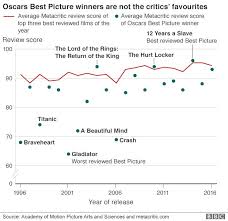 This drama is about a married couple who act in the play, death of a salesman, and the aftermath of an assault on the wife. Oscars 2017 Do The Best Films And Performances Win Bbc News