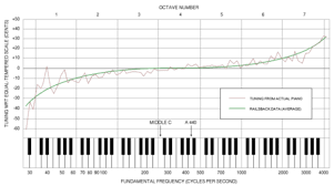 There are factors that will increase the cost; Piano Tuning Wikipedia