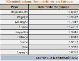 Le salaire net annuel et le salaire mensuel brut, calculé au mois, font partie de ces statistiques de référence. Baisser Les Salaires Des Ministres Et Des Fonctionnaires Fondation Ifrap