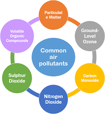 7 Different Types Of Air Pollution And Its Causes And Effects Air Pollution Air Pollution Facts Causes Of Air Pollution