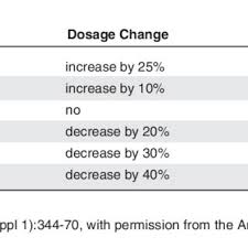 Sample Lmwh Dosing Nomogram For Treatment Doses Of