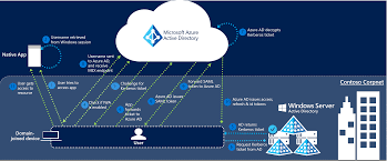 It actually works the exact same as seamless, since the two companies merged and share partnerships and the same platform, and aside from branding are functionally the same company. Azure Ad Connect Seamless Single Sign On How It Works Microsoft Docs