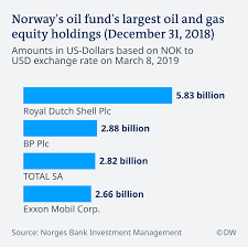 Norway′s $1 trillion wealth fund to remain invested in Big Oil stocks |  Business| Economy and finance news from a German perspective | DW |  08.03.2019