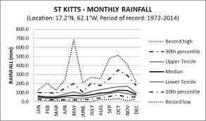 St Kitts Rainfall Caribbean Regional Climate Centre