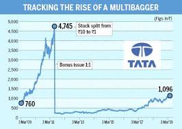 Click here to get the live and updated market price from mymoneykarma. This Tata Group Firm Has Turned Rs 1 Lakh Investment To Rs 26 Lakh In 10 Years