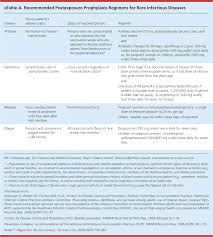 Postexposure Prophylaxis For Common Infectious Diseases