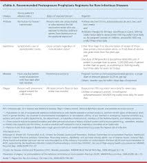 postexposure prophylaxis for common infectious diseases