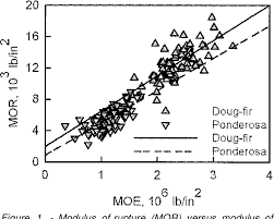 But then other online sites suggest that flat/mixed grain douglas fir is dimensionally less stable than the pine and that fit is only worthwhile if it's clear grain. Pdf Grading And Properties Of Small Diameter Douglas Fir And Ponderosa Pine Tapered Logs Semantic Scholar