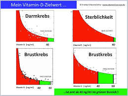 Legende vitamin d werte tabelle: Welcher Vitamin D Spiegel Ist Normal Vitamin D Service