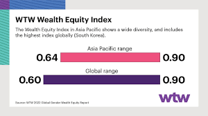 WTW report reveals gender wealth disparity in Asia Pacific