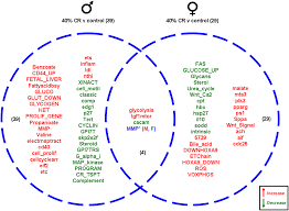 Other classic three letter girls names include ada, ida, fay, kay, and may. Plos One Gonadal Transcriptome Alterations In Response To Dietary Energy Intake Sensing The Reproductive Environment