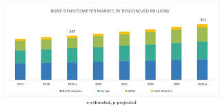 Bone Densitometer Market Growing At A Cagr Of 4 7 Marketsandmarkets